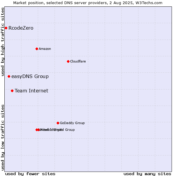 Market position of Team Internet vs. easyDNS Group vs. RcodeZero