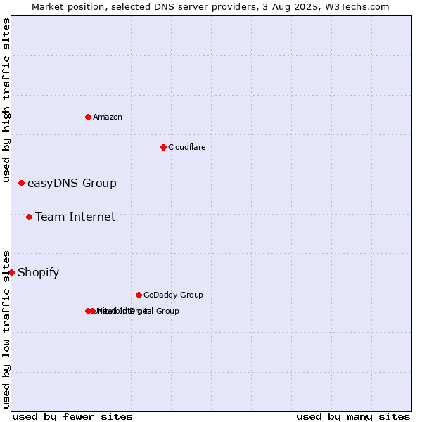 Market position of Team Internet vs. easyDNS Group vs. Shopify