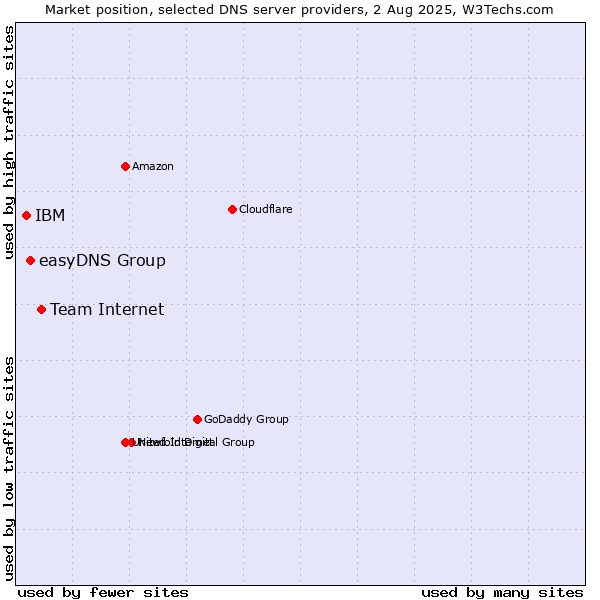 Market position of Team Internet vs. easyDNS Group vs. IBM
