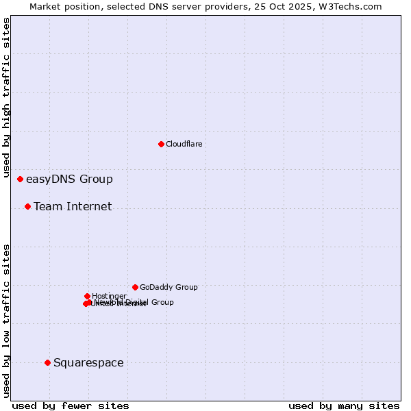 Market position of Squarespace vs. Team Internet vs. easyDNS Group