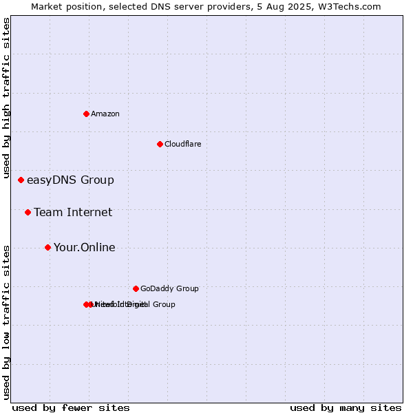 Market position of Your.Online vs. Team Internet vs. easyDNS Group