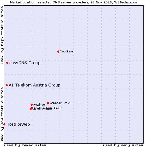 Market position of easyDNS Group vs. A1 Telekom Austria Group vs. HostForWeb