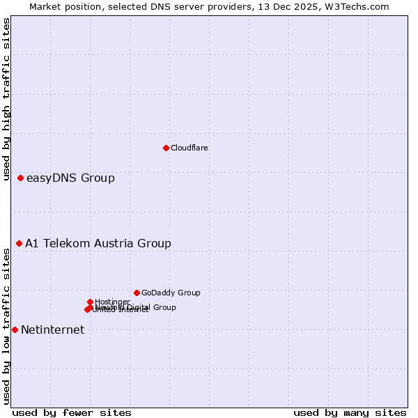 Market position of easyDNS Group vs. A1 Telekom Austria Group vs. Netinternet
