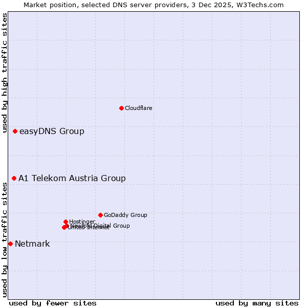 Market position of easyDNS Group vs. A1 Telekom Austria Group vs. Netmark
