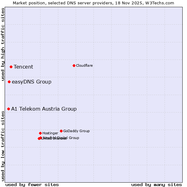 Market position of Tencent vs. easyDNS Group vs. A1 Telekom Austria Group