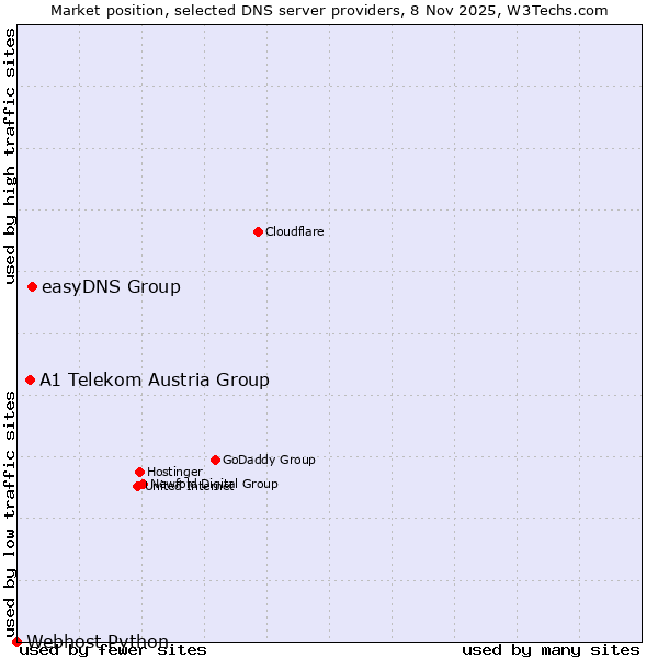 Market position of easyDNS Group vs. A1 Telekom Austria Group vs. Webhost Python