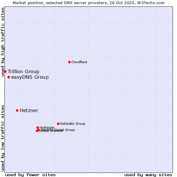 Market position of Hetzner vs. easyDNS Group vs. Trillion Group