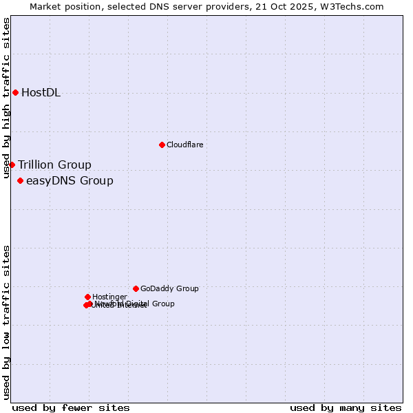 Market position of easyDNS Group vs. HostDL vs. Trillion Group