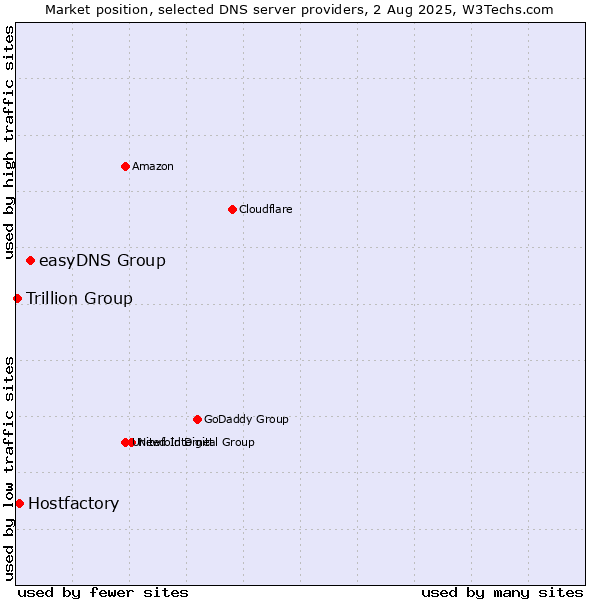 Market position of easyDNS Group vs. Hostfactory vs. Trillion Group