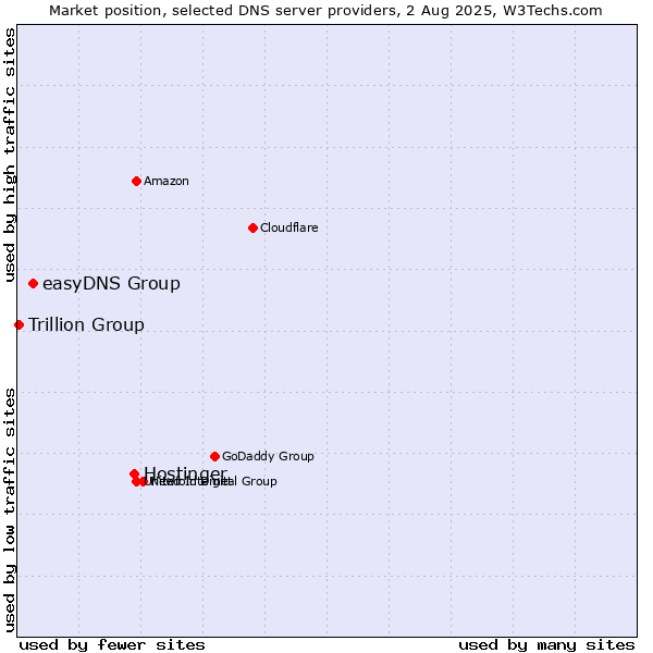 Market position of Hostinger vs. easyDNS Group vs. Trillion Group