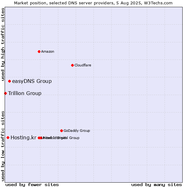 Market position of easyDNS Group vs. Hosting.kr vs. Trillion Group