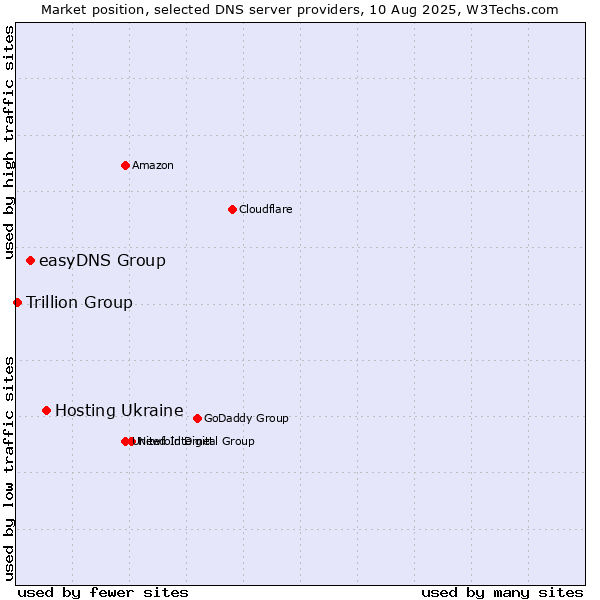 Market position of Hosting Ukraine vs. easyDNS Group vs. Trillion Group