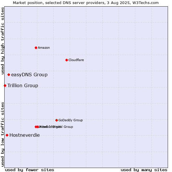 Market position of easyDNS Group vs. Hostneverdie vs. Trillion Group