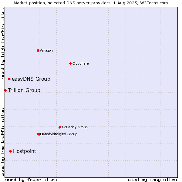 Market position of Hostpoint vs. easyDNS Group vs. Trillion Group