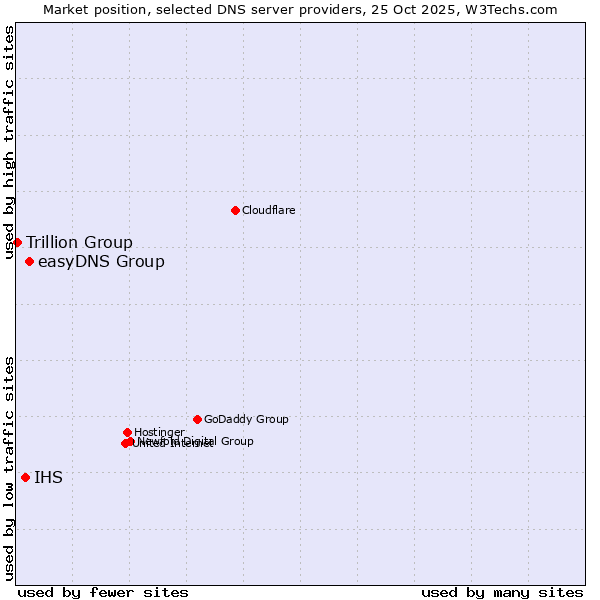 Market position of easyDNS Group vs. IHS vs. Trillion Group