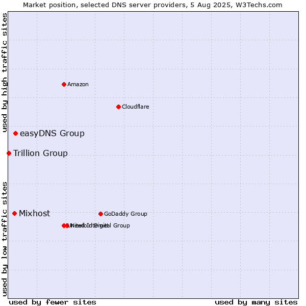 Market position of easyDNS Group vs. Mixhost vs. Trillion Group
