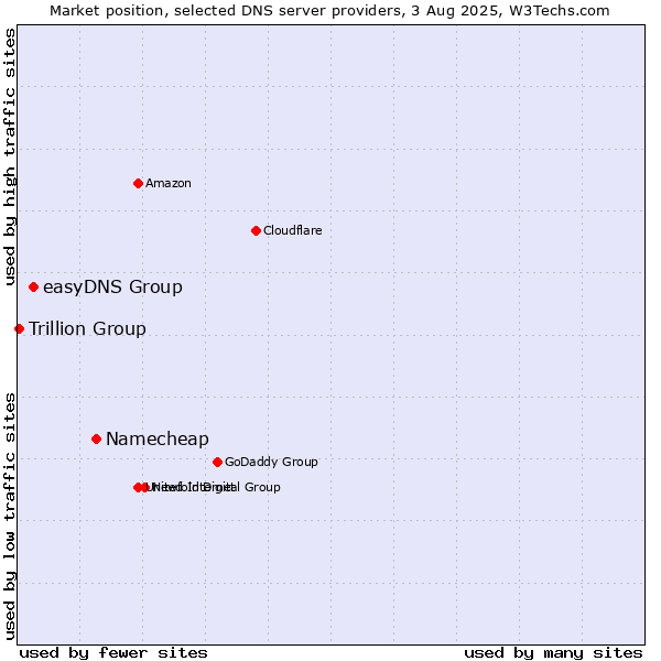 Market position of Namecheap vs. easyDNS Group vs. Trillion Group