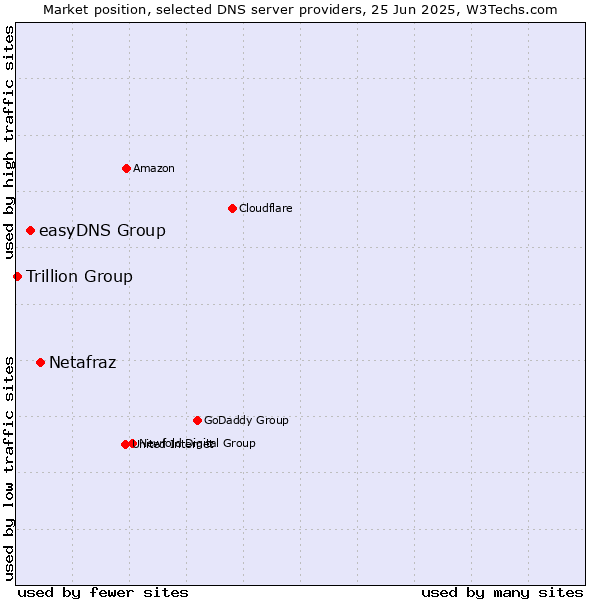 Market position of Netafraz vs. easyDNS Group vs. Trillion Group