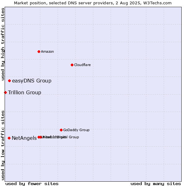 Market position of easyDNS Group vs. NetAngels vs. Trillion Group