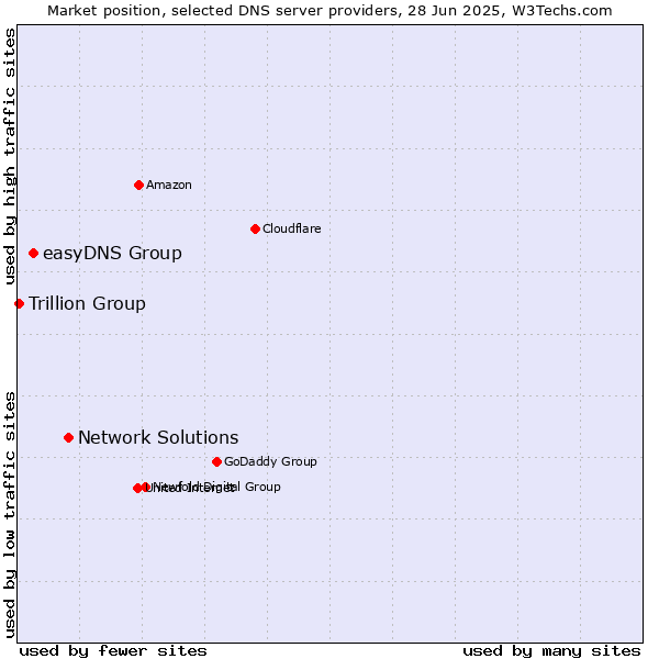 Market position of Network Solutions vs. easyDNS Group vs. Trillion Group