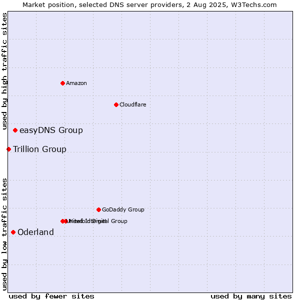 Market position of easyDNS Group vs. Oderland vs. Trillion Group