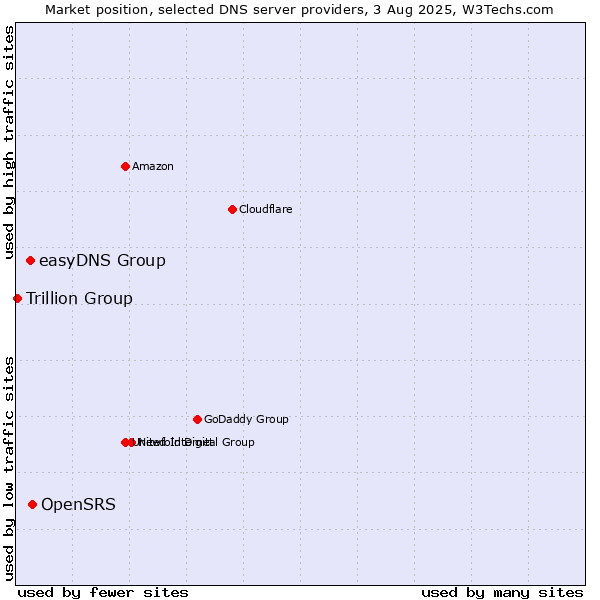 Market position of OpenSRS vs. easyDNS Group vs. Trillion Group