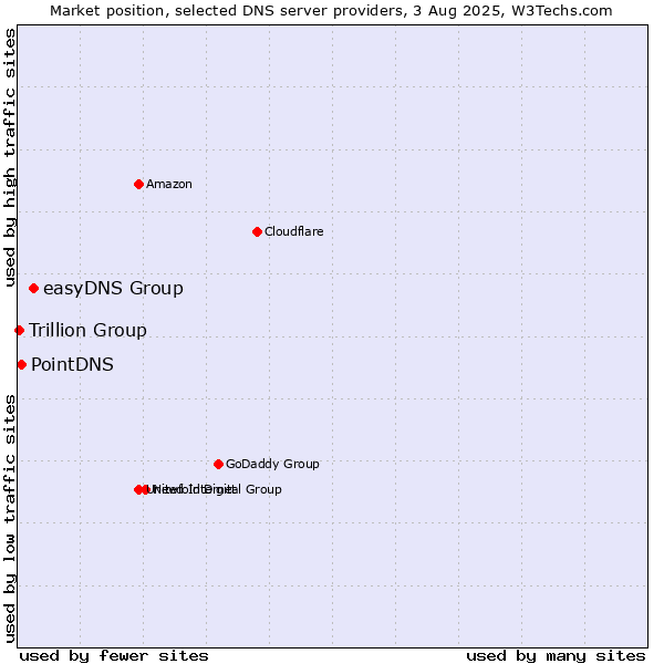 Market position of easyDNS Group vs. PointDNS vs. Trillion Group