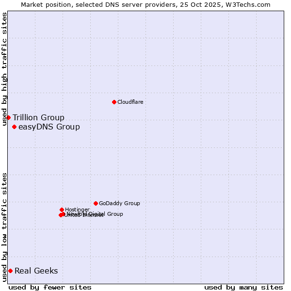 Market position of easyDNS Group vs. Real Geeks vs. Trillion Group