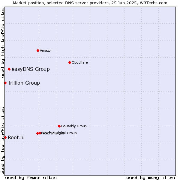 Market position of easyDNS Group vs. Trillion Group vs. Root.lu