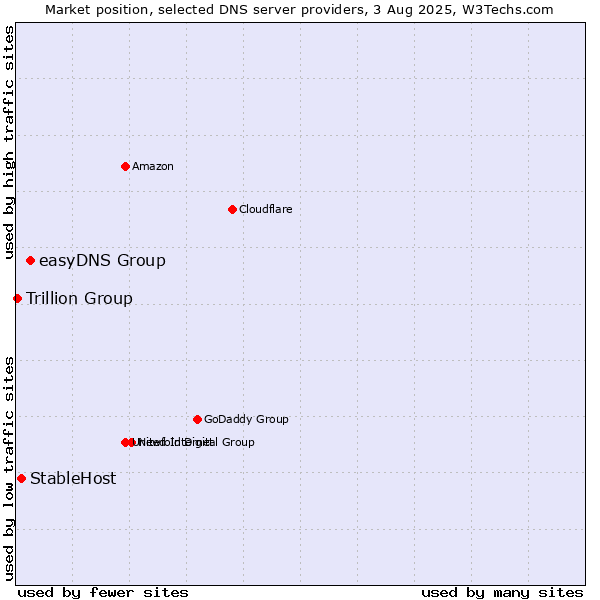 Market position of easyDNS Group vs. StableHost vs. Trillion Group