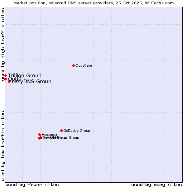 Market position of easyDNS Group vs. Trillion Group vs. Opti9