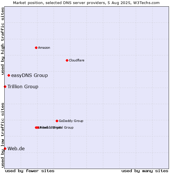 Market position of easyDNS Group vs. Trillion Group vs. Web.de