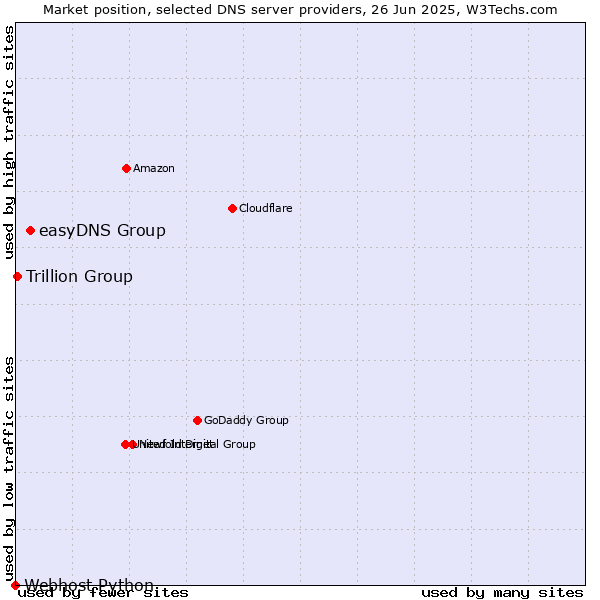 Market position of easyDNS Group vs. Trillion Group vs. Webhost Python