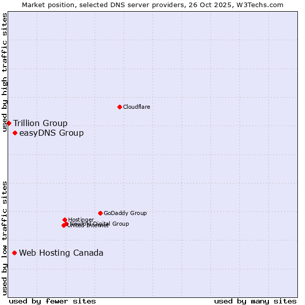 Market position of easyDNS Group vs. Web Hosting Canada vs. Trillion Group