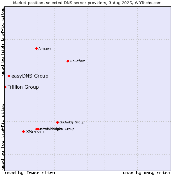Market position of XServer vs. easyDNS Group vs. Trillion Group