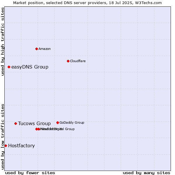 Market position of Tucows Group vs. easyDNS Group vs. Hostfactory