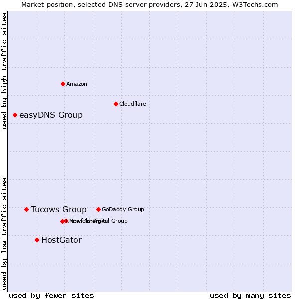 Market position of HostGator vs. Tucows Group vs. easyDNS Group