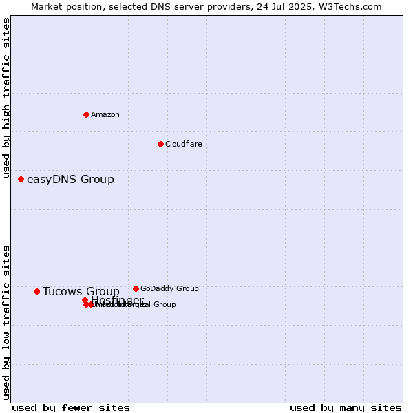 Market position of Hostinger vs. Tucows Group vs. easyDNS Group
