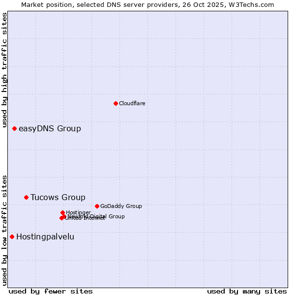 Market position of Tucows Group vs. easyDNS Group vs. Hostingpalvelu