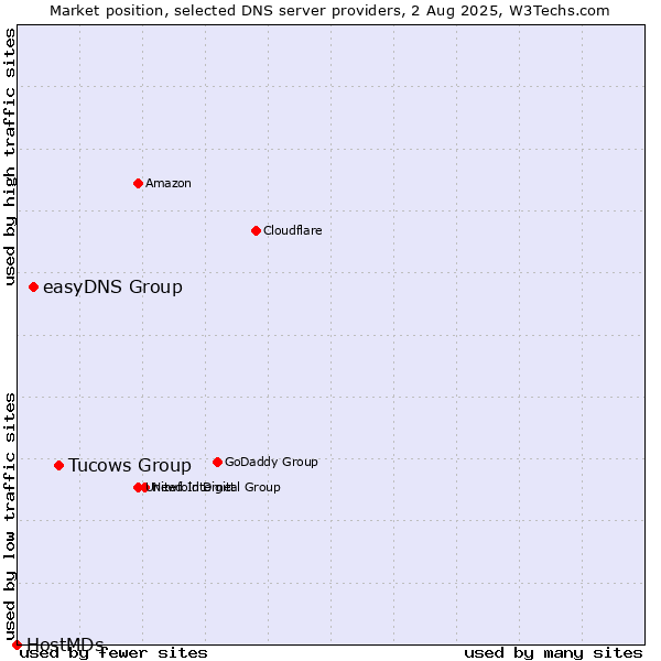 Market position of Tucows Group vs. easyDNS Group vs. HostMDs