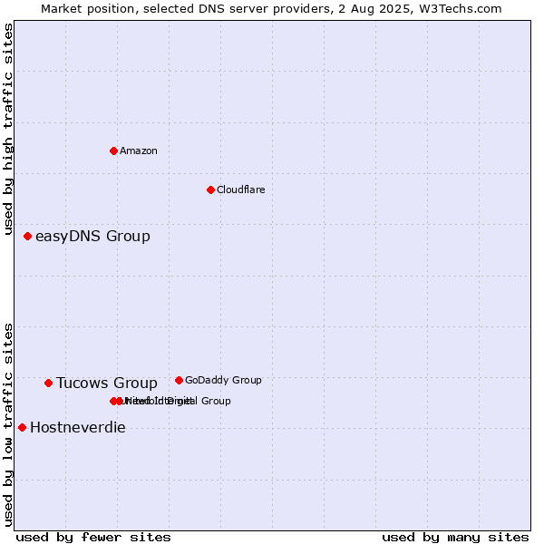Market position of Tucows Group vs. easyDNS Group vs. Hostneverdie