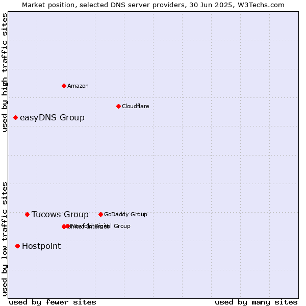 Market position of Tucows Group vs. Hostpoint vs. easyDNS Group