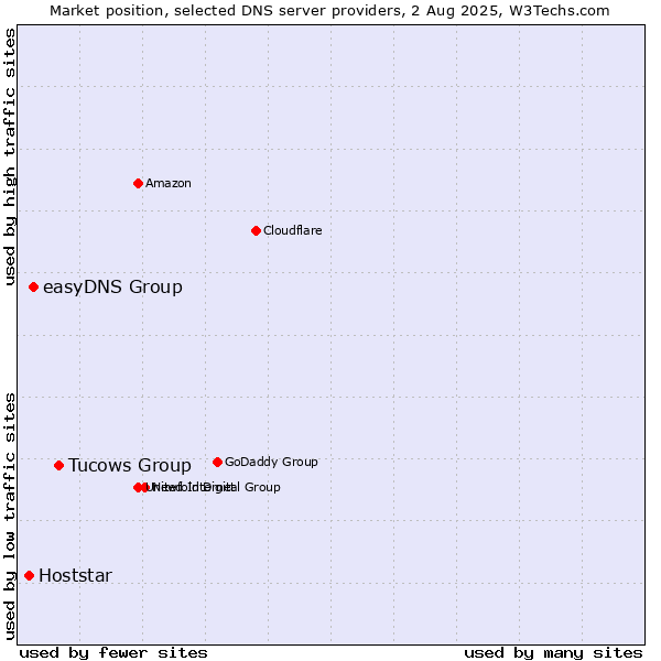 Market position of Tucows Group vs. easyDNS Group vs. Hoststar