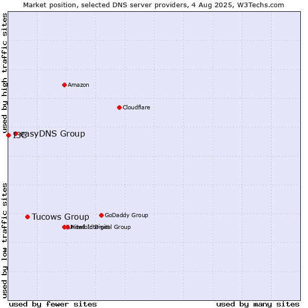 Market position of Tucows Group vs. easyDNS Group vs. I3C