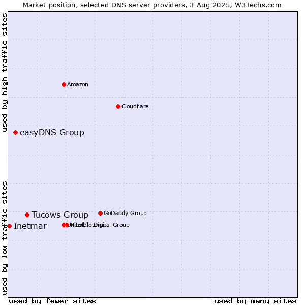 Market position of Tucows Group vs. easyDNS Group vs. Inetmar