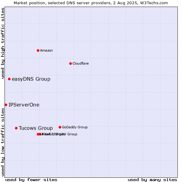 Market position of Tucows Group vs. easyDNS Group vs. IPServerOne