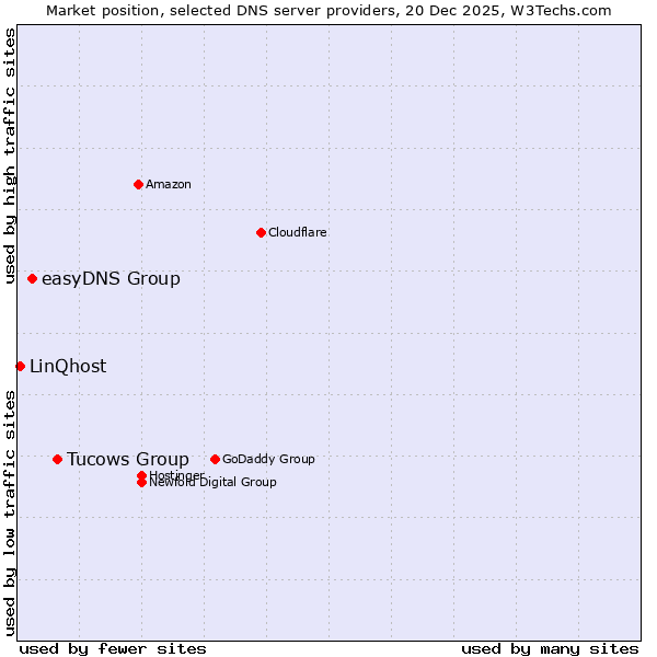 Market position of Tucows Group vs. easyDNS Group vs. LinQhost