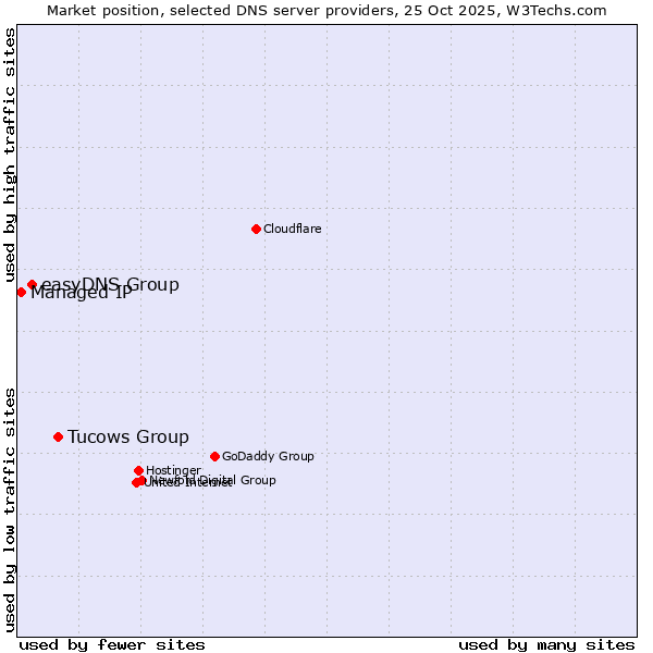 Market position of Tucows Group vs. easyDNS Group vs. Managed IP