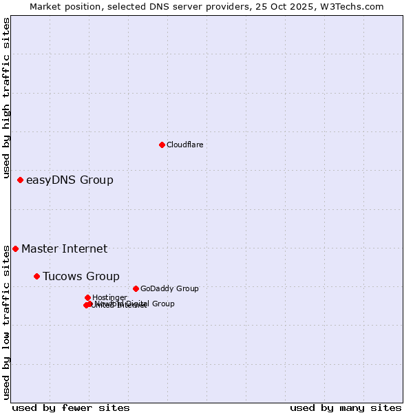 Market position of Tucows Group vs. easyDNS Group vs. Master Internet