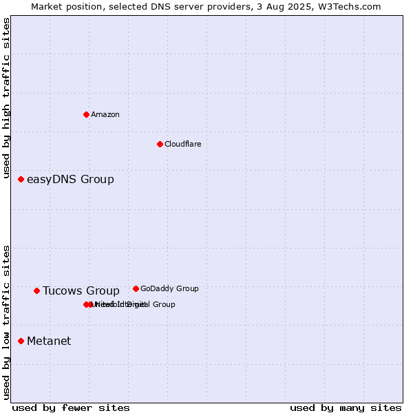 Market position of Tucows Group vs. Metanet vs. easyDNS Group